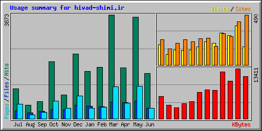 Usage summary for hivad-shimi.ir